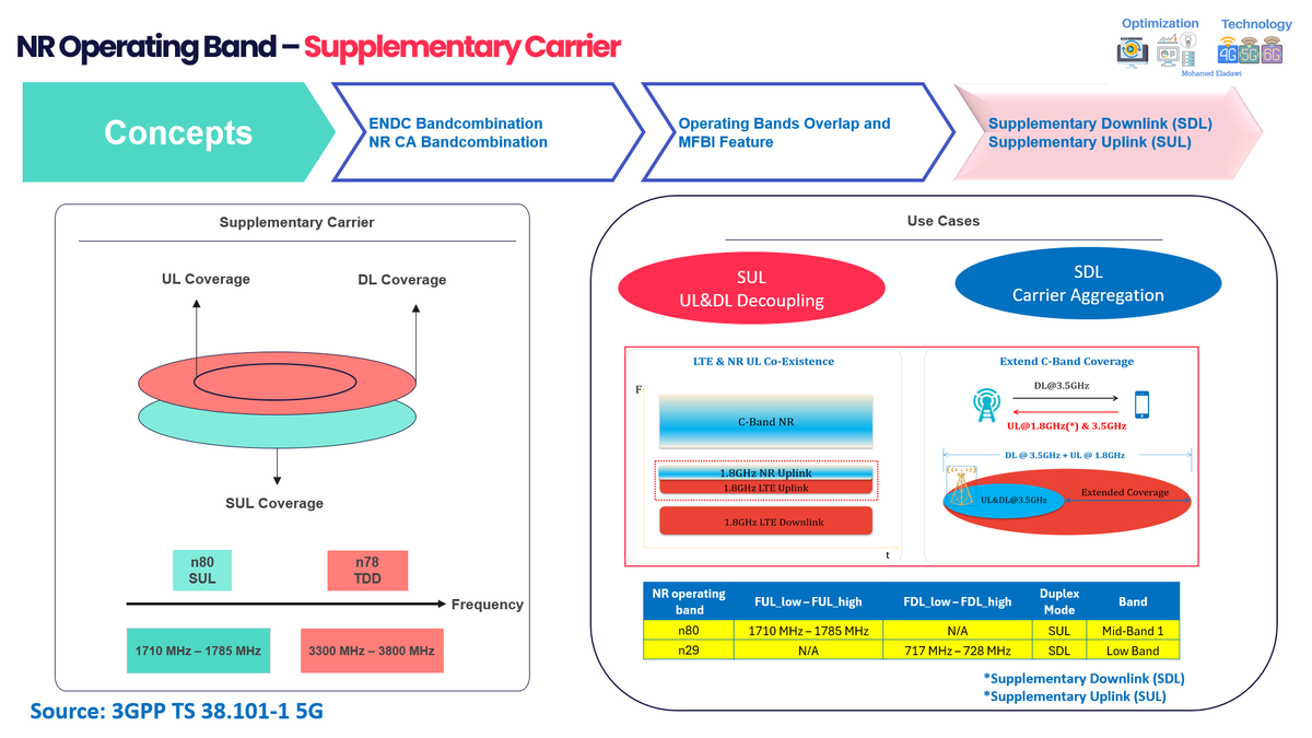 Learn About 5G MFBI Feature and SUL/SDL Use Cases