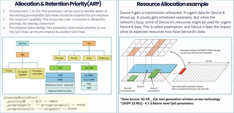 4G&5G Allocation and Retention Priority (ARP): A Comprehensive Overview