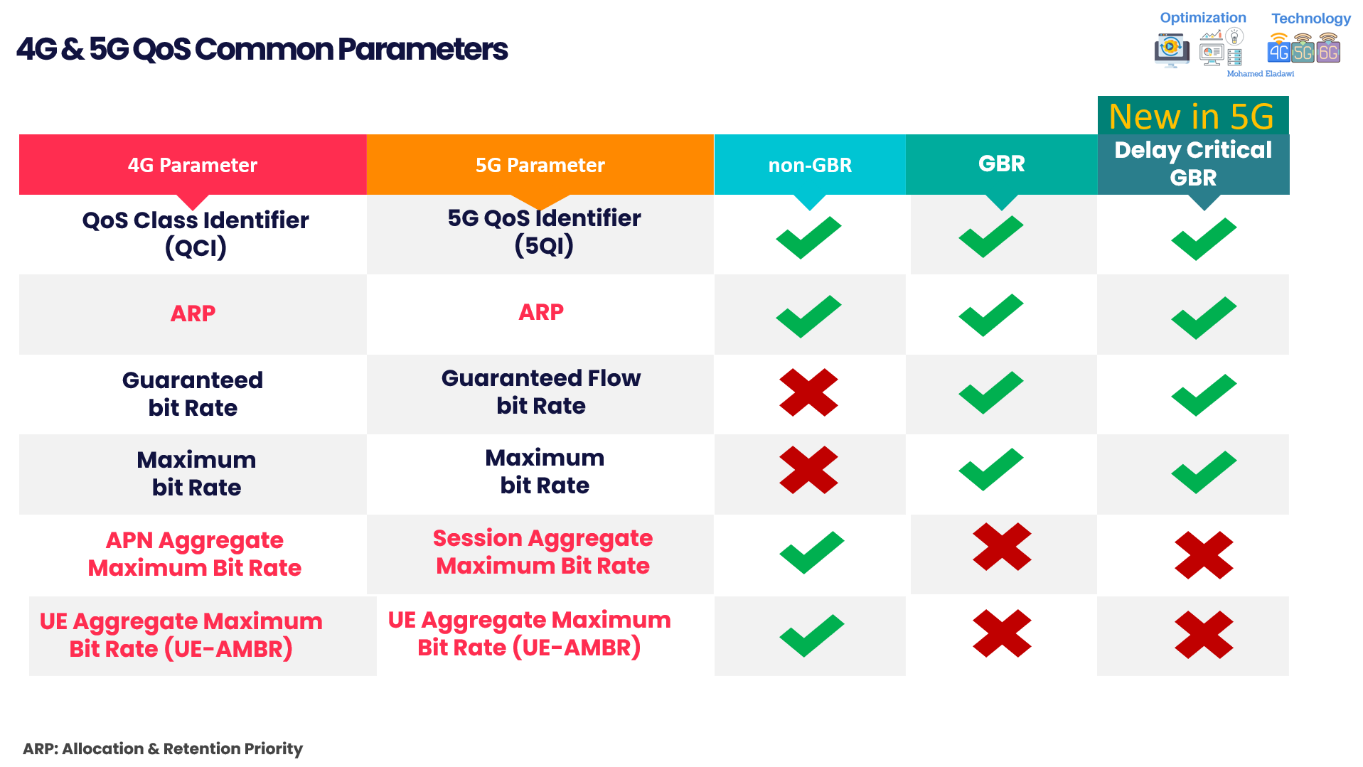 Learn about 4G&5G QoS Parameters