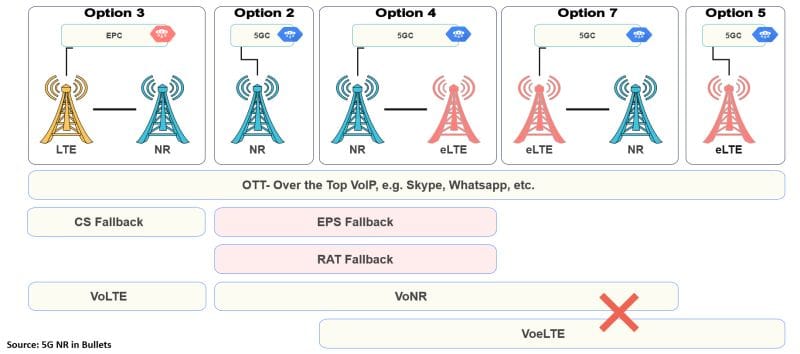 Voice Services in 5G: A Comprehensive Overview