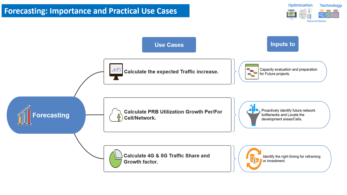 Excel: Forecasting Methods and Practical Use Cases