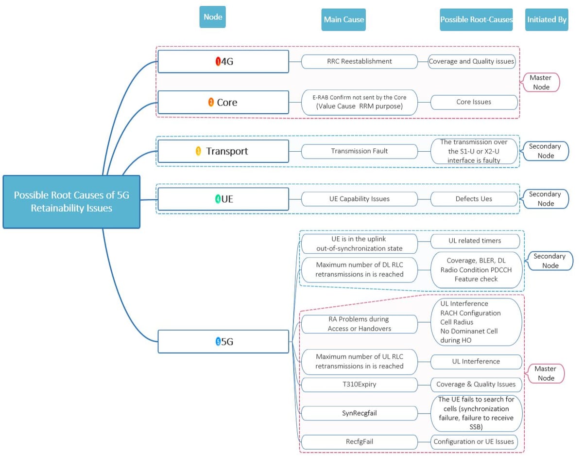 Possible 5G NSA abnormal release root causes