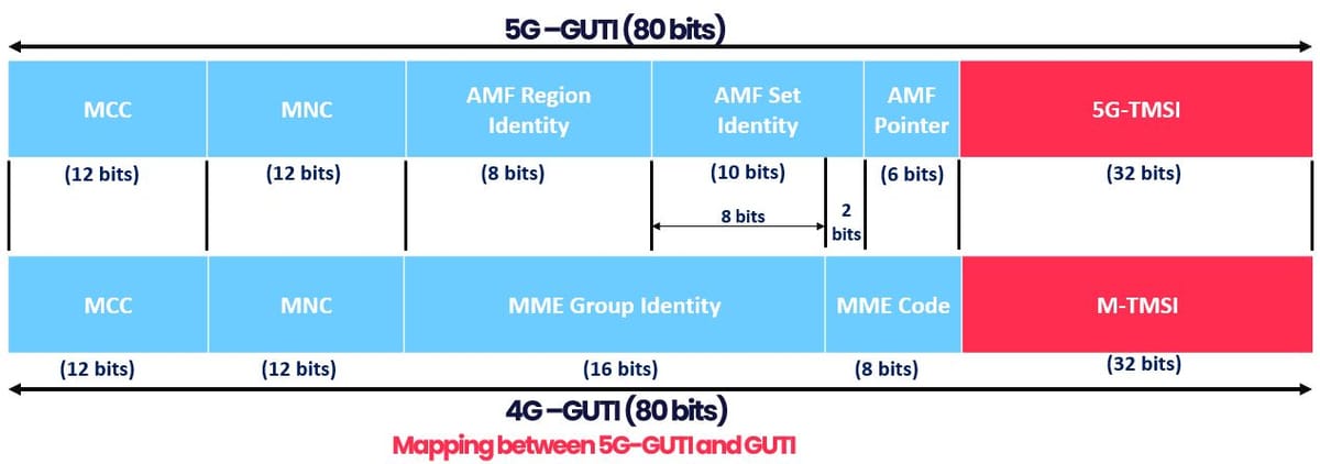 What is Globally Unique Temporary identifier (GUTI) ❓