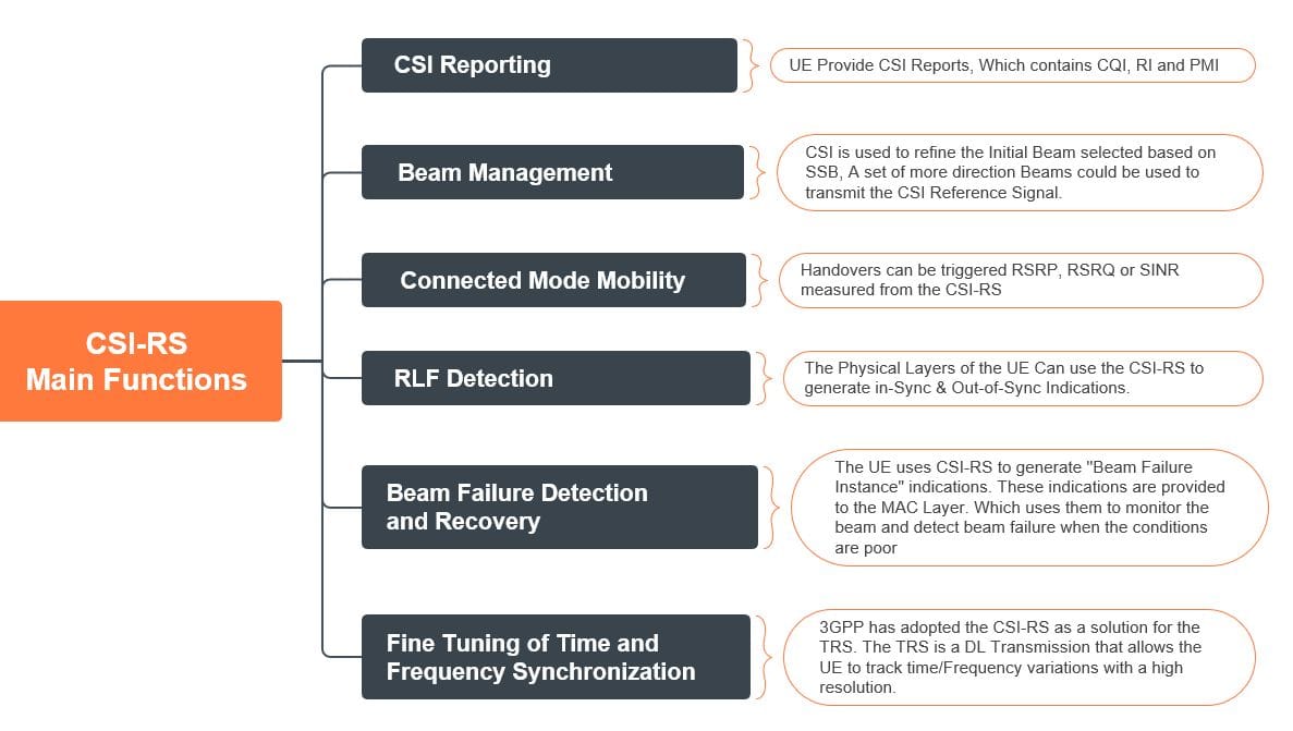 What are 5G CSI-RS's Main Functions❓