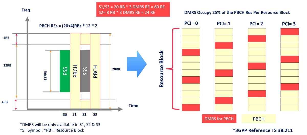 Learn about 5G DMRS for PBCH