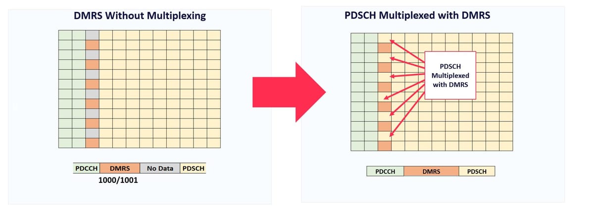 Overview about 5G PDSCH Multiplexing with PDSCH DMRS