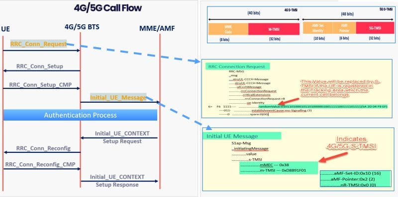 Overview about 4G S-TMSI and 5G S-TMSI