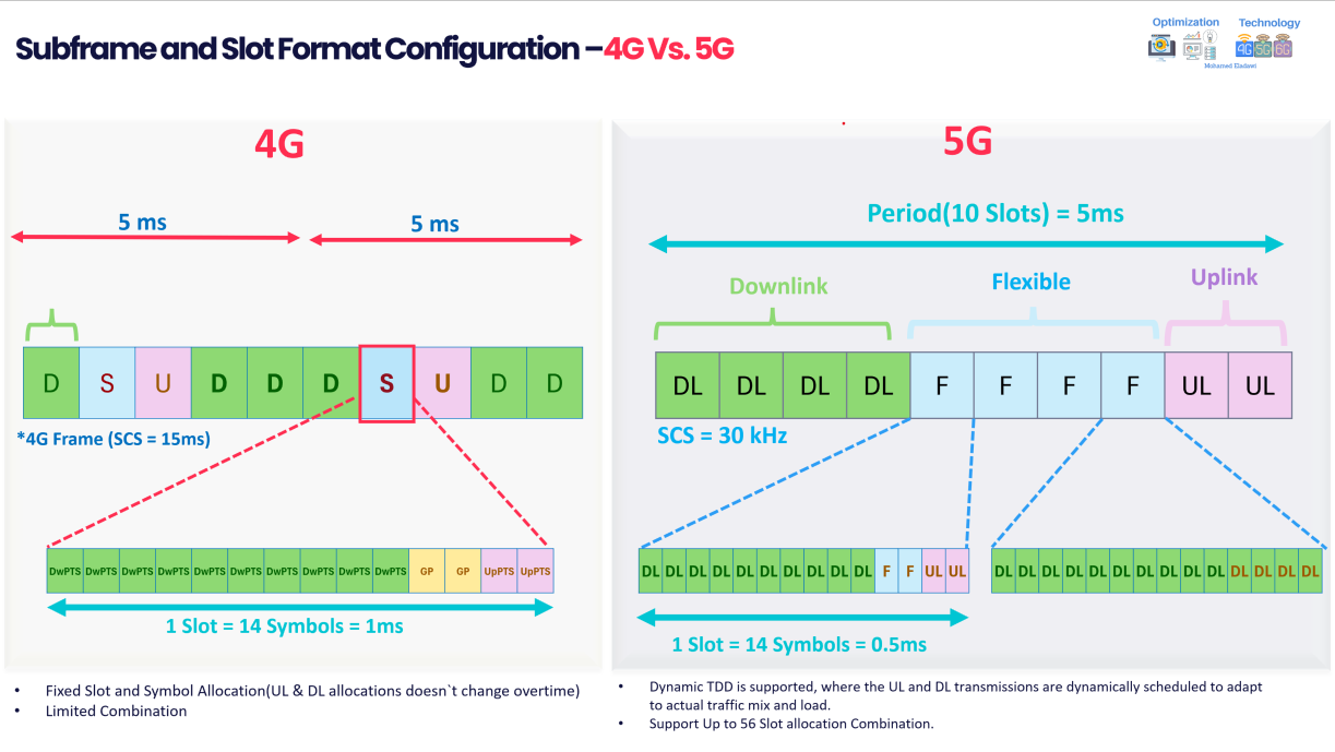 5G NR Slot Format Deep Dive