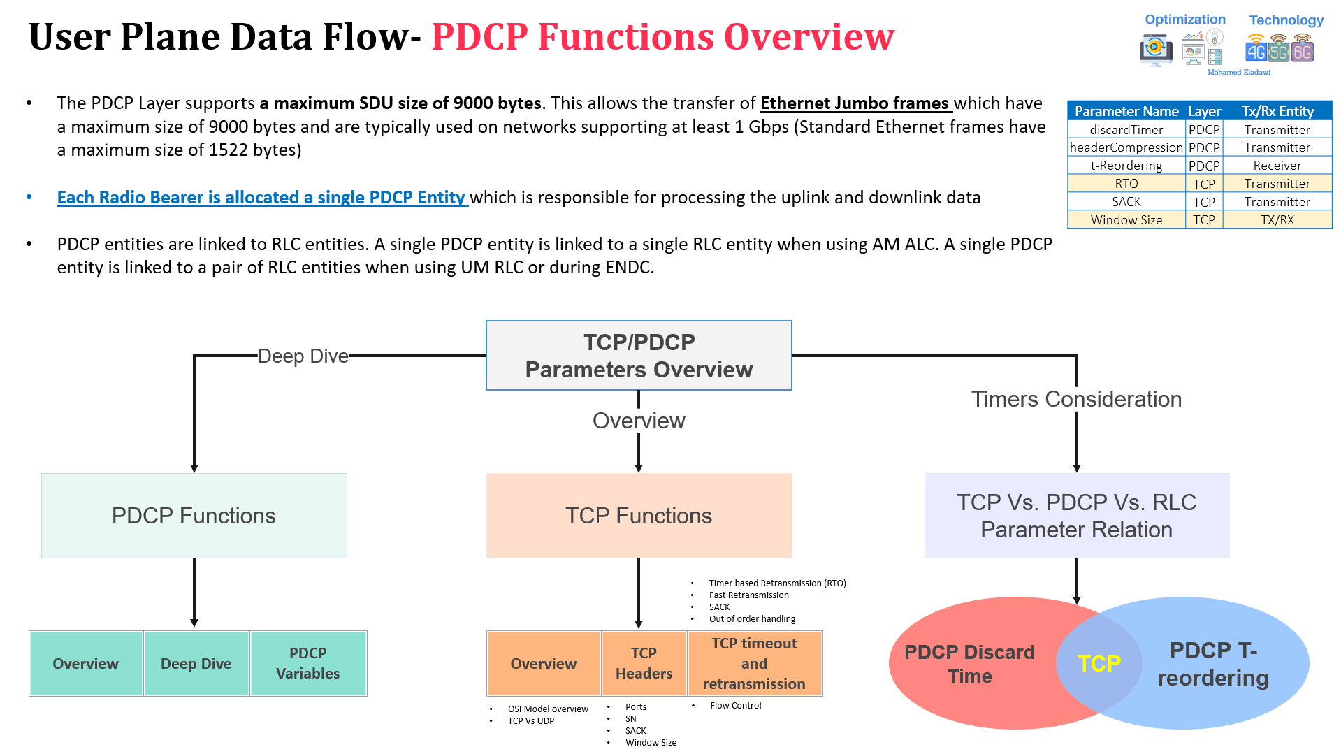 Session 2: 5G RAN Protocols Simplified: PDCP Related parameters