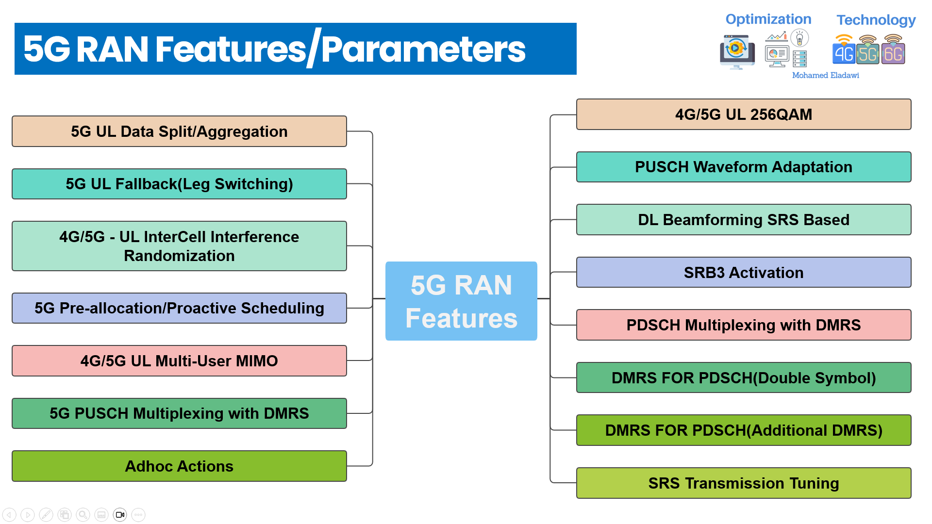 15 NR(5G) RAN Features Explained: Ace Your Interview Preparation