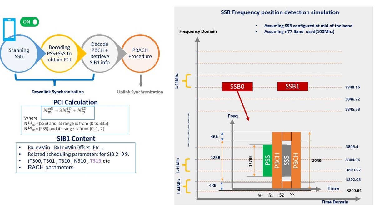 What is 5G SSB? Meaning and Main Functionality