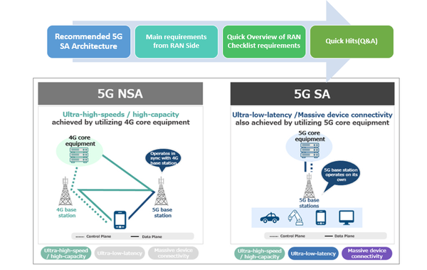 5G NSA-to-SA Reconstruction Guide