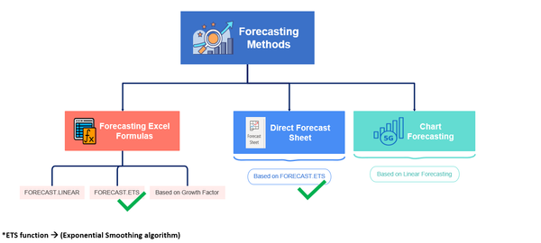 5G Forecasting Calculation Methods and Use Cases