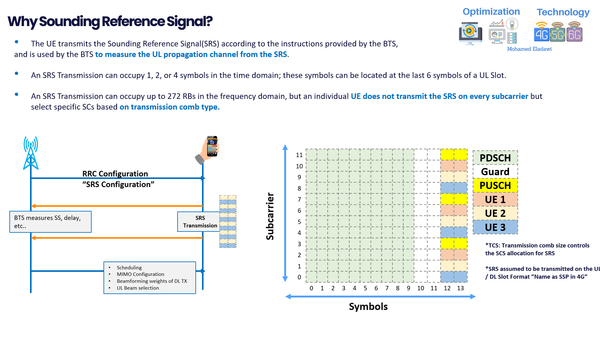 5G UL Reference Signals: (SRS) Sounding Reference Signal Optimization