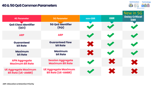 Learn about 4G&5G QoS Parameters & UE Identities