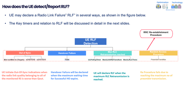 4G&5G: UE Radio Link Failure Detection methods & Supervision Timers