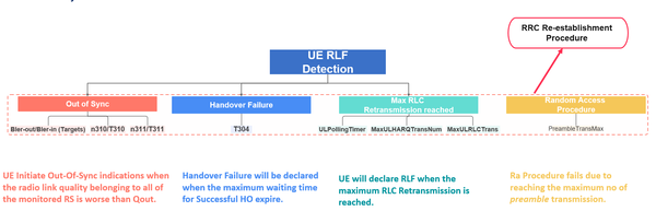 4G&5G: UE Radio Link Failure Detection methods & Supervision Timers(Article + Video)