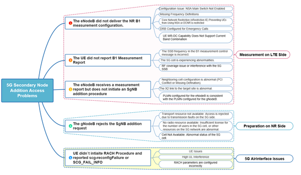 Deep Dive into E2E 5G NSA Accessibility Signaling and Failures: Your Complete Handbook(Article)