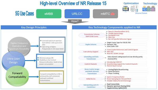 High-level Overview of NR Release 15