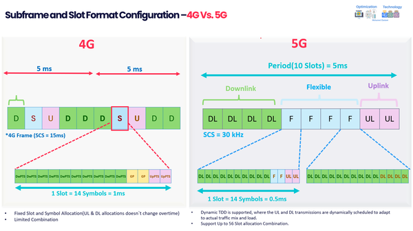 4G TDD Subframe Configuration Types