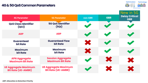 Learn about 4G&5G QoS Parameters