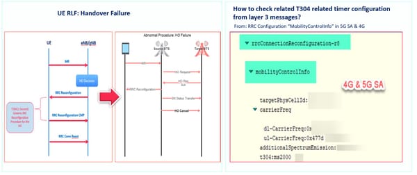 What is 4G & 5G T304 Timer?