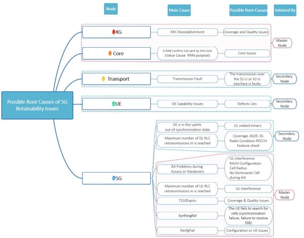 Possible 5G NSA abnormal release root causes