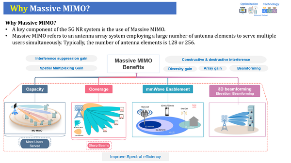 Session 2: 5G/NR Massive MIMO Deep dive