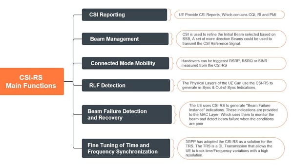 What are 5G CSI-RS's Main Functions❓