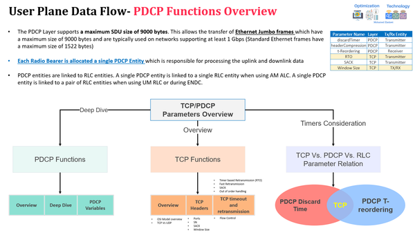 Session 2: 5G RAN Protocols Simplified: PDCP Related parameters