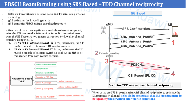 PDSCH  & PDCCH Beamforming Deep dive- 5G Massive MIMO Session 4