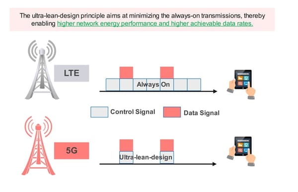 What is the Ultra-Lean-Design (5G)?