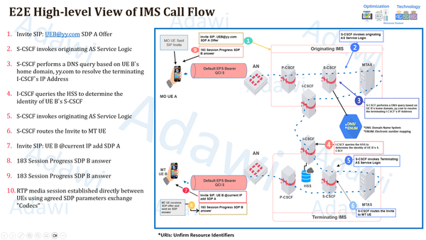 VoLTE IMS High level Architecture and E2E Call Flow